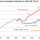 Illustration for article titled How good is Canada at reducing greenhouse gas emissions?